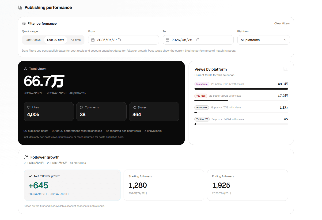 Example BrandPurl publishing performance dashboard showing views, engagement and follower growth